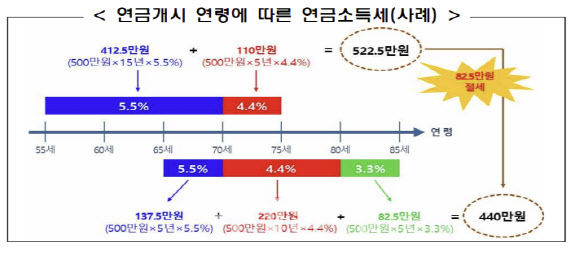 만 55세 이후에도 소득을 올릴 수 있는 상황이라면 연금수령 시점을 최대한 늦춰야 세금을 줄일 수 있다. 금융감독원