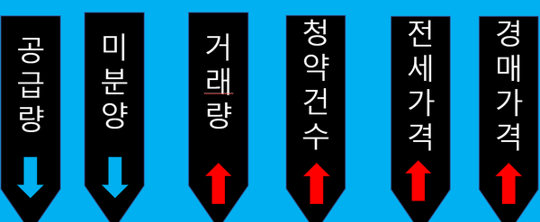 부동산의 대표적 지표.