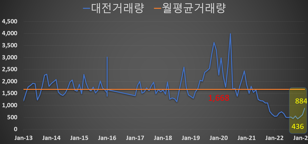 대전 부동산 거래량.
