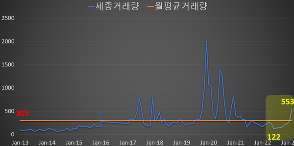 세종 부동산 거래랑.