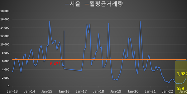 서울 아파트 거래량.