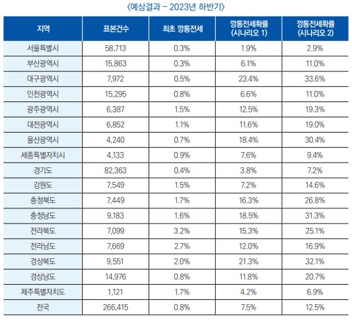 주택금융연구원 주택금융리서치 28호-보증금 미반환 위험추정 보고서.