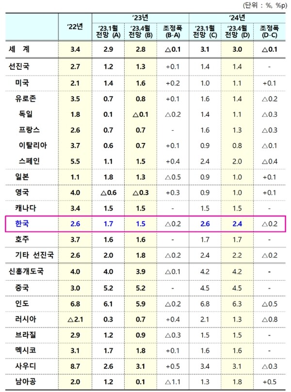 2023년 4월 IMF 세계 경제 성장률 전망. 기재부 제공
