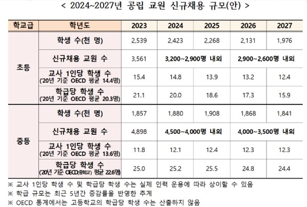 2024~2027년 공립교원 신규채용 규모(안). 교육부 제공