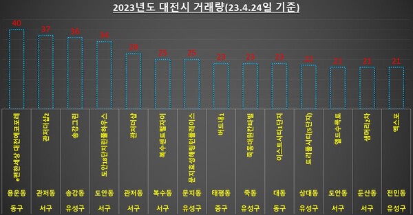 2023년도 대전시 거래량