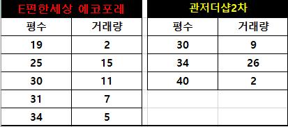 1, 2위의 단지의 평수별 2023년도 거래량
