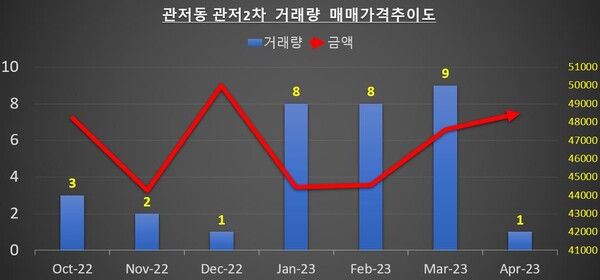 관저동 관저2차 거래량 매매가격추이도