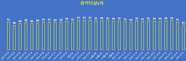 관저더샵2차 물량변화