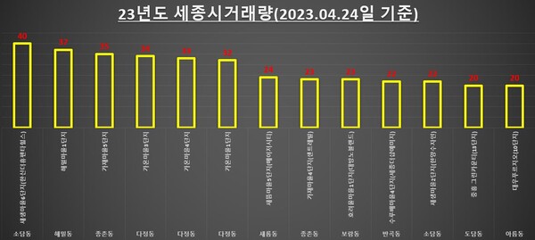 2023년도 세종시 거래량