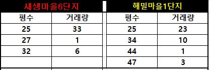 새샘마을6단지, 해밀마을1단지 평수별 거래량