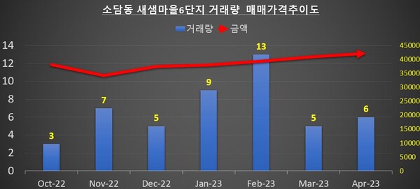 소담동 새샘마을6단지 거래량 매매가격추이도