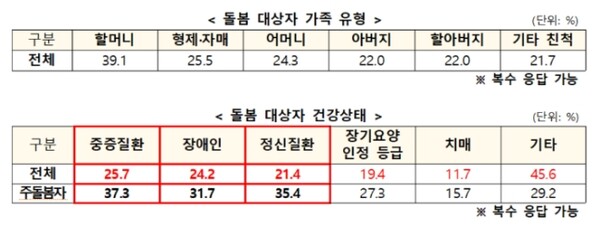 보건복지부 제공
