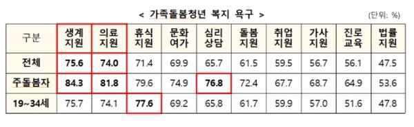 복지부 제공
