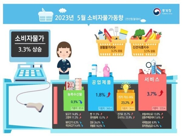 2023년 5월 소비잘물가동향 인포그래픽. 통계청 제공