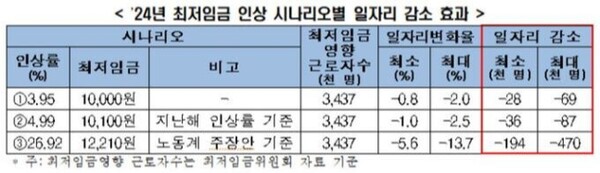 시나리오별 소규모사업장(종사자수 1~4인) 일자리 감소.  전경련 제공