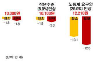 시나리오별 청년층(15~29세) 일자리 감소.  전경련 제공