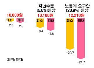 시나리오별 저소득층(소득2분위) 일자리 감소.  전경련 제공