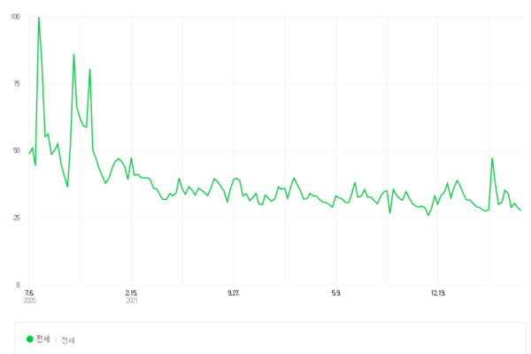3년간 전세 관심도.