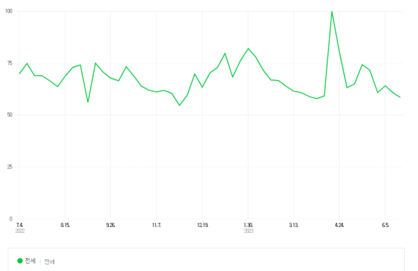 1년간 전세 관심도.