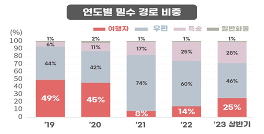 마약밀수 연도별·경로별 비중. 관세청 제공