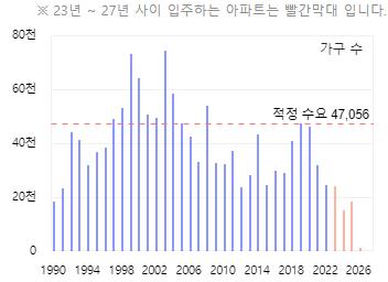 공급량 및 적정 수요량. 아파트 실거래가 제공