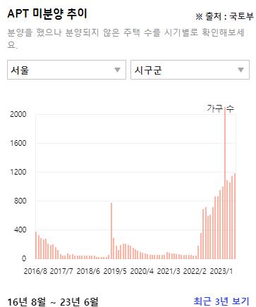 아파트 미분양 추이. 아파트 실거래가 제공