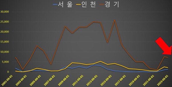 서울, 인천, 경기 미분양 추이.