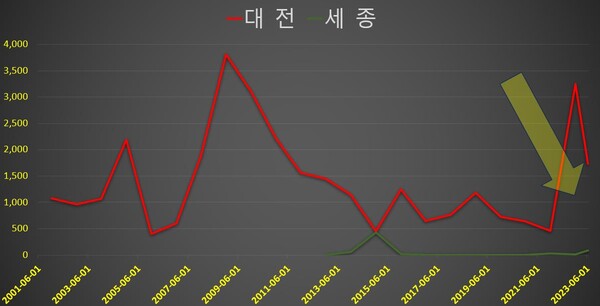 대전, 세종 미분양 추이.