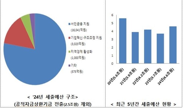금융위 예산 개요. 금융위원회 제공