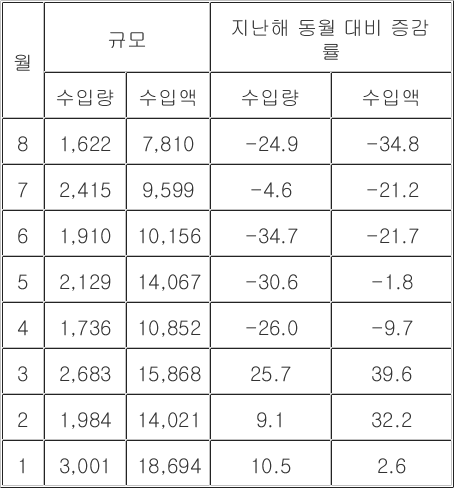 올해 월별 일본 어패류 수입 규모 추이 (단위: t, 천달러). 관세청 무역통계 제공