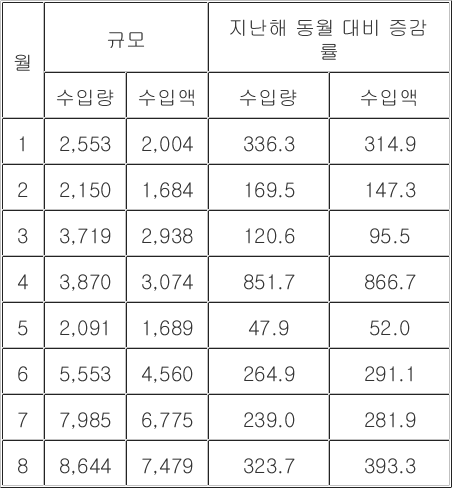 올해 월별 일본 맥주 수입 규모 추이 (단위: t, 천달러). 관세청 무역통계 제공