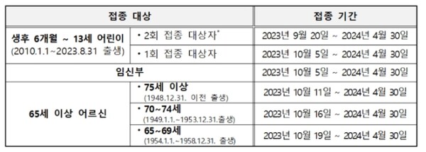 2023-2024절기 인플루엔자 국가예방접종 대상. 질병청 제공