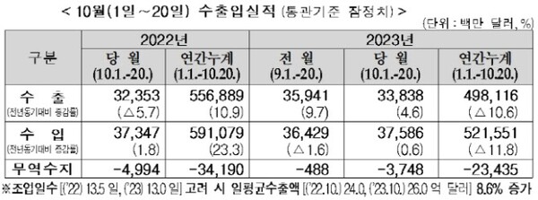표. 관세청 제공