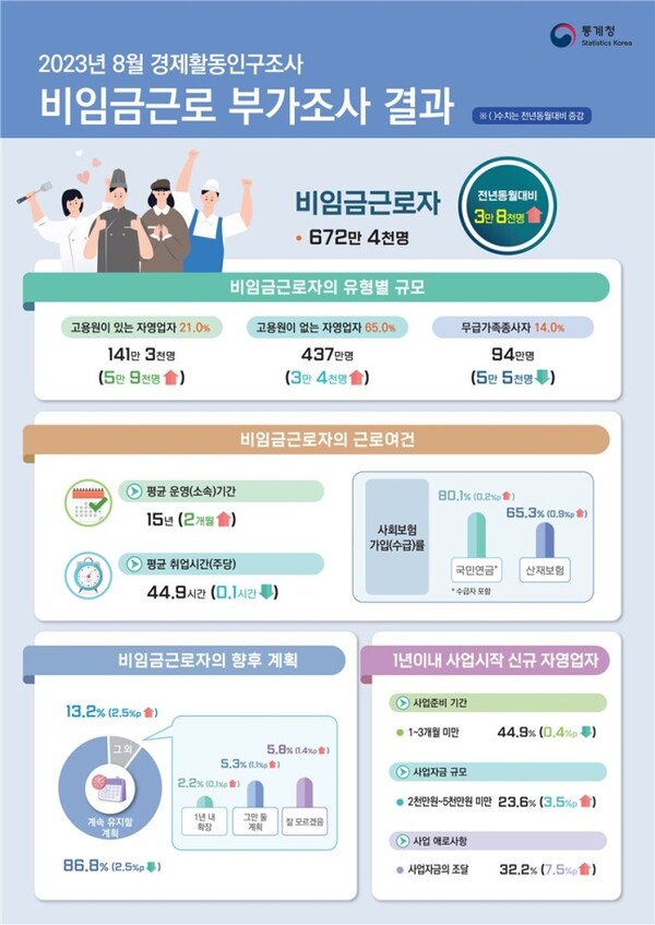 2023년 8월 경제활동인구조사. 통계청 제공