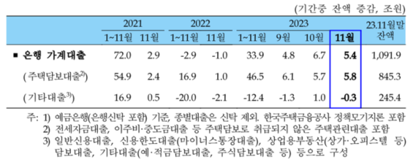 은행 가계대출. 한국은행 제공