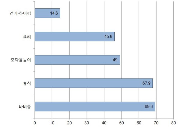 캠핑장에서 가장 많이 하는 활동 5위 (중복응답, 단위%) =출처 : 2022 캠핑 이용자 실태조사, 캠핑장 화재, 소방청 