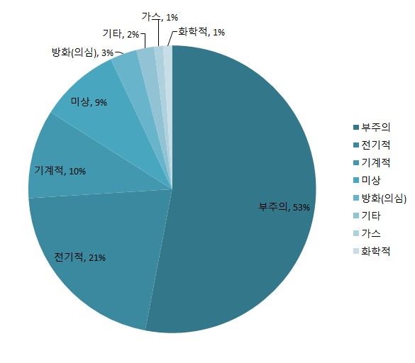 원인별 캠핑 화재 =출처 : 2022 캠핑 이용자 실태조사, 캠핑장 화재, 소방청 