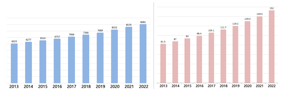 최근 10년(2013~2022)간 65세이상 노인 인구 추계 그래프(왼쪽, 단위 : 천명)와 노령화지수(단위 : %) 그래프. 자료 출처 통계청 그래픽 윤소리 기자