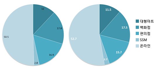 2023년 3월(왼쪽)과 2024년의 3월 업태별 매출 구성비 (단위 : %) 그래픽 윤소리 기자