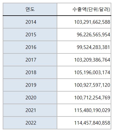 2014~2022 중소기업 수출액 출처 통계청 중소기업 수출동향