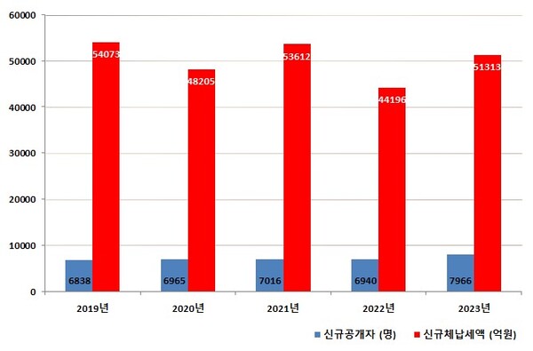 자료 출처 국세통계포털 그래픽 윤소리 기자