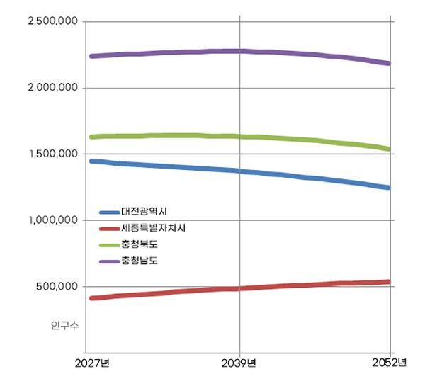 2027~2052년까지 대전시, 세종시, 충북도, 충남도의 총인구 예상 그래프. 그래픽 윤소리 기자 