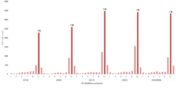 쯔쯔가무시증 월별 환자 발생 현황 (전국, 2019-2023)