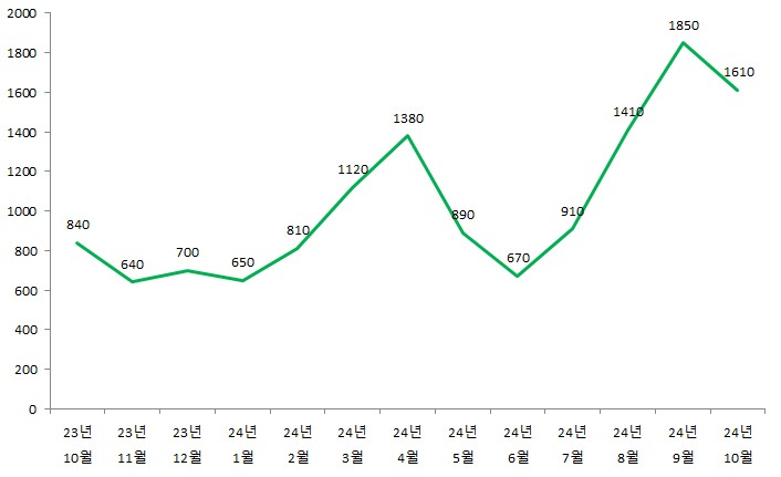 배추 월별 도매가 가격 추이 (1kg 기준, 단위 원) 자료 출처 = 농산물유통 종합정보시스템 농넷 그래픽=윤소리 기자