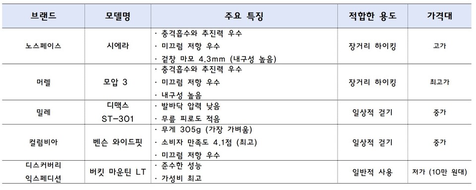 한국소비자원에서 제공한 아웃도어 워킹화 중 주요 제품군 비교표. 그래픽 = 윤소리 기자