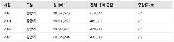 2020~2023년 자동차등록대수현황. 출처 통계청. 단위 : 명