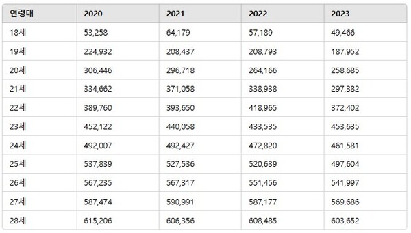 2020~2023년 연령별 운전면허 취득 인구통계. 출처 통계청. 단위 :명.