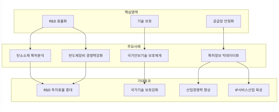 산업재산 정보 활용 체계도